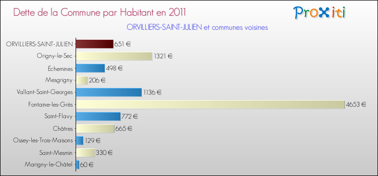 Dette par habitant de la commune en 2011 pour ORVILLIERS-SAINT-JULIEN et les communes proches Comparaison de la dette par habitant de la commune en 2011 pour ORVILLIERS-SAINT-JULIEN et les communes voisines