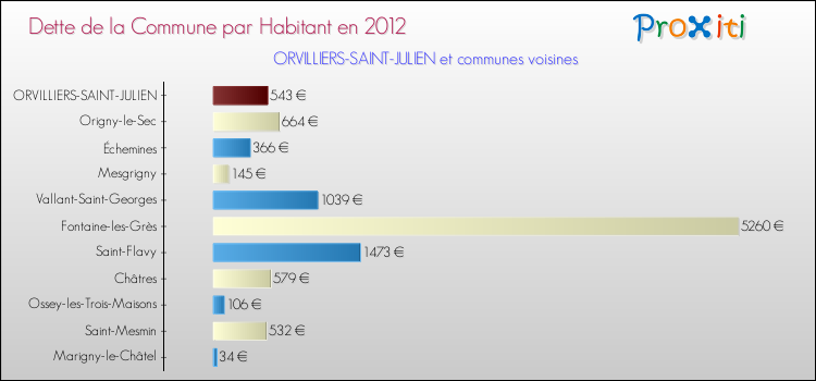 Dette par habitant de la commune en 2012 pour ORVILLIERS-SAINT-JULIEN et les communes proches Comparaison de la dette par habitant de la commune en 2012 pour ORVILLIERS-SAINT-JULIEN et les communes voisines