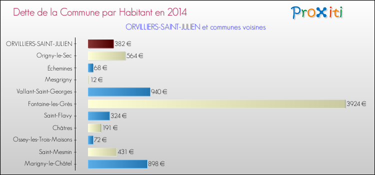 Dette par habitant de la commune en 2014 pour ORVILLIERS-SAINT-JULIEN et les communes proches Comparaison de la dette par habitant de la commune en 2014 pour ORVILLIERS-SAINT-JULIEN et les communes voisines