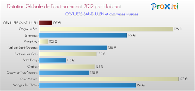 Montant des dotations globales de fonctionnement DGF par Habitant pour ORVILLIERS-SAINT-JULIEN et les communes proches Comparaison des des dotations globales de fonctionnement DGF par habitant pour ORVILLIERS-SAINT-JULIEN et les communes voisines