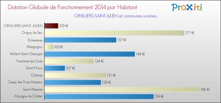 Montant des dotations globales de fonctionnement DGF par Habitant pour ORVILLIERS-SAINT-JULIEN et les communes proches en 2014. Comparaison des des dotations globales de fonctionnement DGF par habitant pour ORVILLIERS-SAINT-JULIEN et les communes voisines en 2014.