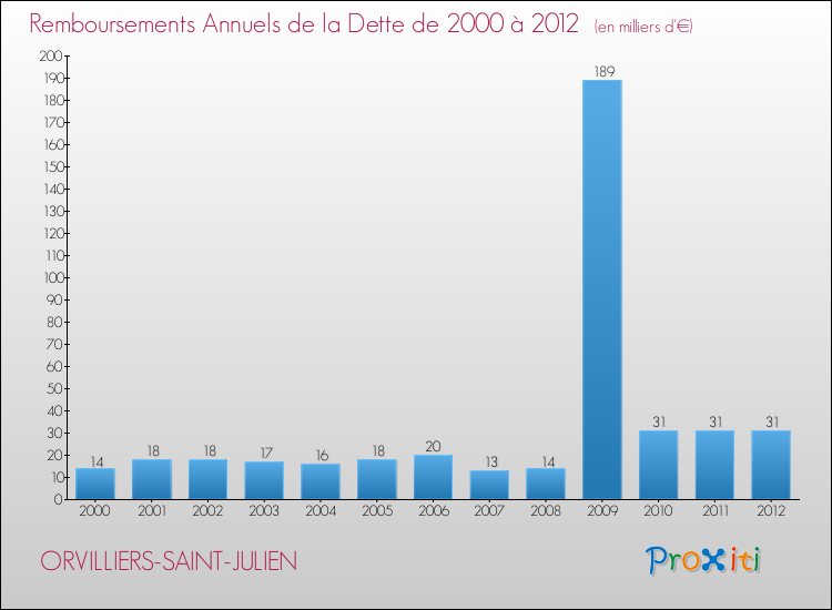 Evolution de l'annuité de la dette pour la commune de ORVILLIERS-SAINT-JULIEN de 2000 à 2012 Annuités de la dette pour ORVILLIERS-SAINT-JULIEN de 2000 à 2012