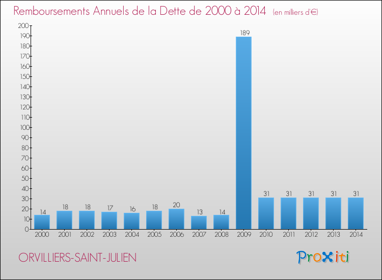 Evolution de l'annuité de la dette pour la commune de ORVILLIERS-SAINT-JULIEN de 2000 à 2014 Annuités de la dette pour ORVILLIERS-SAINT-JULIEN de 2000 à 2014