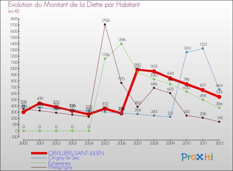 Evolution de la dette par habitant pour la commune de ORVILLIERS-SAINT-JULIEN et les communes proches de 2000 à 2012 Comparaison de la dette par habitant pour ORVILLIERS-SAINT-JULIEN et les communes voisines de 2000 à 2012