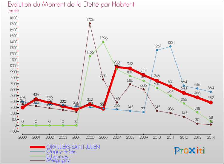 Evolution de la dette par habitant pour la commune de ORVILLIERS-SAINT-JULIEN et les communes proches de 2000 à 2014 Comparaison de la dette par habitant pour ORVILLIERS-SAINT-JULIEN et les communes voisines de 2000 à 2014