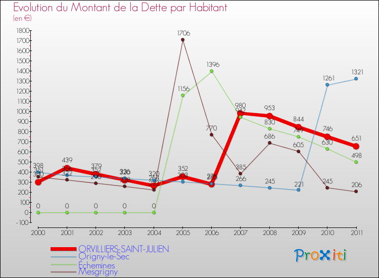 Evolution de la dette par habitant pour la commune de ORVILLIERS-SAINT-JULIEN et les communes proches Comparaison de la dette par habitant pour ORVILLIERS-SAINT-JULIEN et les communes voisines