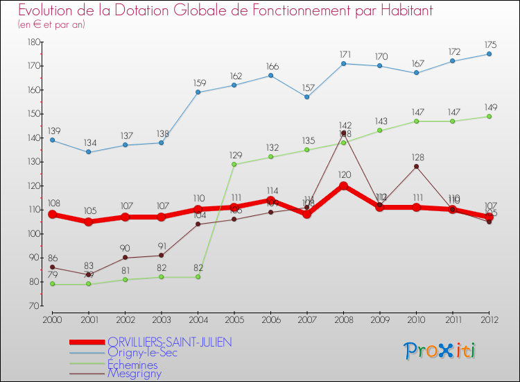Evolution et montant de la dotation globale de fonctionnement par Habitant pour ORVILLIERS-SAINT-JULIEN et les communes proches Comparaison des dotations globales de fonctionnement par habitant pour ORVILLIERS-SAINT-JULIEN et les communes voisines