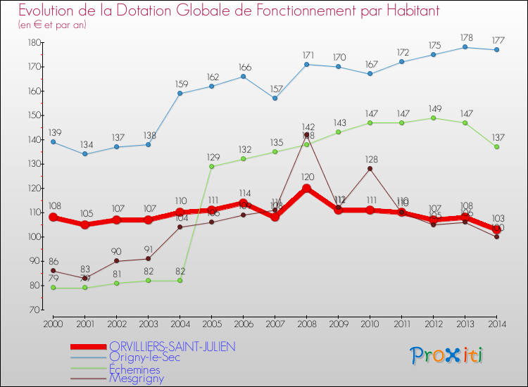 Evolution et montant de la dotation globale de fonctionnement par Habitant pour ORVILLIERS-SAINT-JULIEN et les communes proches de 2000 à 2014. Comparaison des dotations globales de fonctionnement par habitant pour ORVILLIERS-SAINT-JULIEN et les communes voisines de 2000 à 2014.