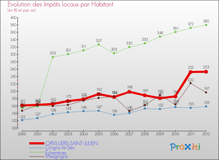 Evolution et montant des impôts locaux par Habitant pour ORVILLIERS-SAINT-JULIEN et les communes proches Comparaison des impôts locaux par habitant pour ORVILLIERS-SAINT-JULIEN et les communes voisines