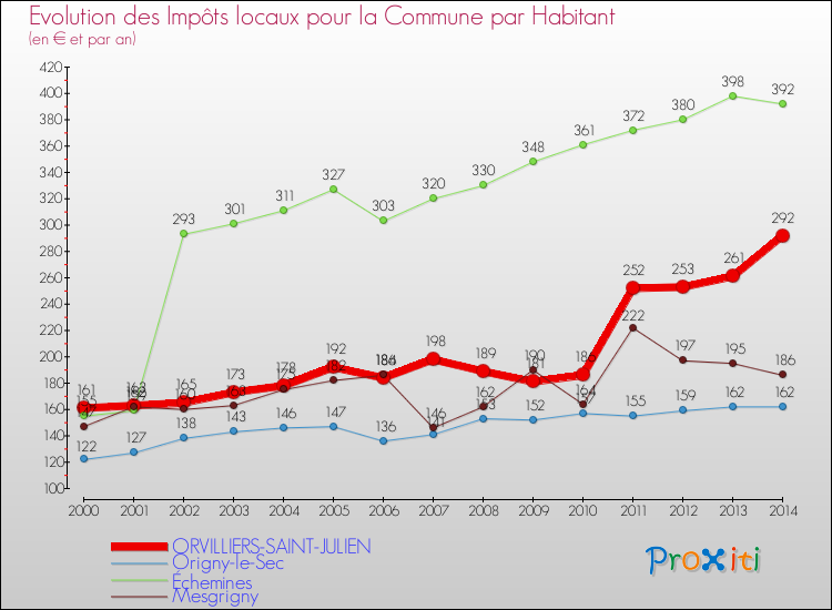 Evolution et montant des impôts locaux par Habitant pour ORVILLIERS-SAINT-JULIEN et les communes proches de 2000 à 2014 Comparaison des impôts locaux par habitant pour ORVILLIERS-SAINT-JULIEN et les communes voisines de 2000 à 2014