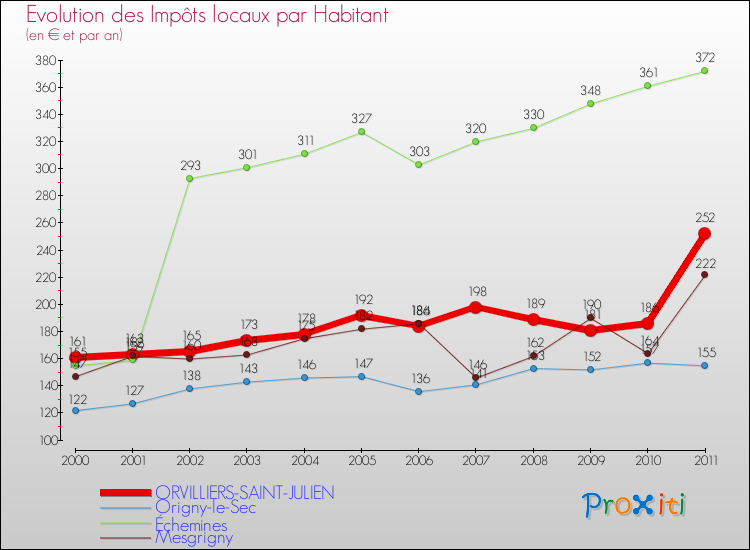 Evolution et montant des impôts locaux par Habitant pour ORVILLIERS-SAINT-JULIEN et les communes proches Comparaison des impôts locaux par habitant pour ORVILLIERS-SAINT-JULIEN et les communes voisines