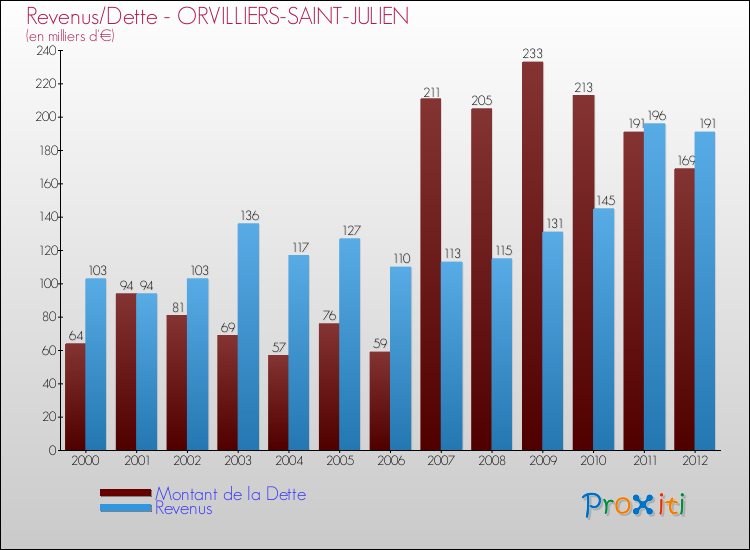 Evolution comparée de la dette et des revenus pour la commune de ORVILLIERS-SAINT-JULIEN de 2000 à 2012 Comparaison de la dette et des revenus pour ORVILLIERS-SAINT-JULIEN de 2000 à 2012
