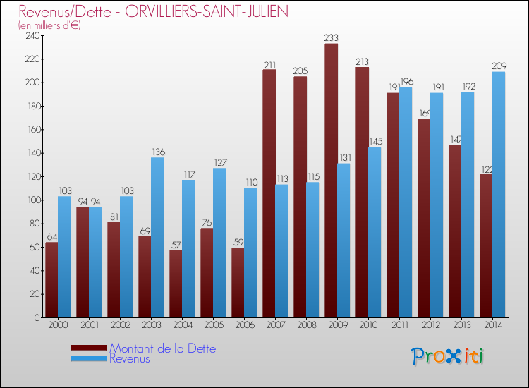 Evolution comparée de la dette et des revenus pour la commune de ORVILLIERS-SAINT-JULIEN de 2000 à 2014 Comparaison de la dette et des revenus pour ORVILLIERS-SAINT-JULIEN de 2000 à 2014