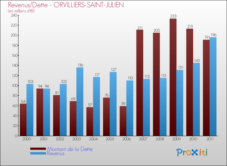 Evolution comparée de la dette et des revenus pour la commune de ORVILLIERS-SAINT-JULIEN de 2000 à 2011 Comparaison de la dette et des revenus pour ORVILLIERS-SAINT-JULIEN de 2000 à 2011