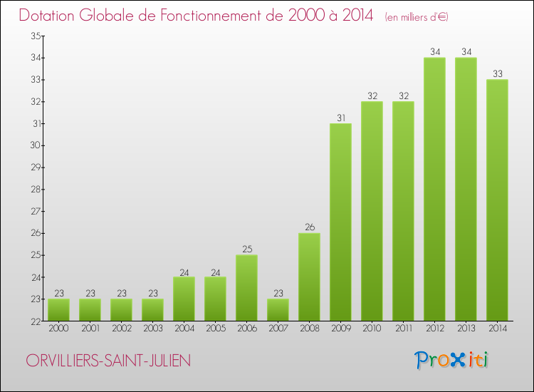 Evolution du montant de la Dotation Globale de Fonctionnement pour la commune de ORVILLIERS-SAINT-JULIEN de 2000 à 2014 Evolution du montant de la Dotation Globale de Fonctionnement pour ORVILLIERS-SAINT-JULIEN de 2000 à 2014