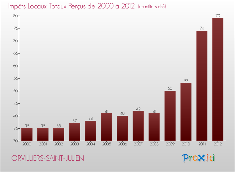 Evolution des Impôts Locaux pour la commune de ORVILLIERS-SAINT-JULIEN de 2000 à 2012 Evolution des Impôts Locaux pour ORVILLIERS-SAINT-JULIEN de 2000 à 2012