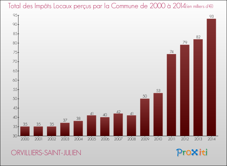 Evolution des Impôts Locaux pour la commune de ORVILLIERS-SAINT-JULIEN de 2000 à 2014 Evolution des Impôts Locaux pour ORVILLIERS-SAINT-JULIEN de 2000 à 2014