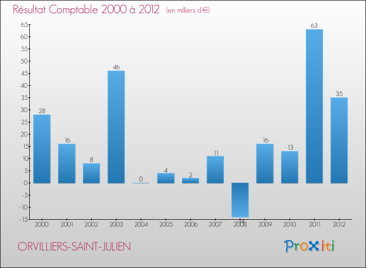 Evolution du résultat comptable pour la commune de ORVILLIERS-SAINT-JULIEN de 2000 à 2012 Evolution du résultat comptable pour ORVILLIERS-SAINT-JULIEN de 2000 à 2012