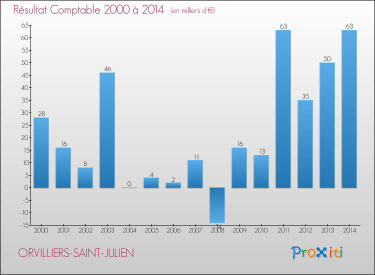 Evolution du résultat comptable pour la commune de ORVILLIERS-SAINT-JULIEN de 2000 à 2014 Evolution du résultat comptable pour ORVILLIERS-SAINT-JULIEN de 2000 à 2014