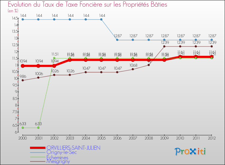 Evolution du taux de la taxe foncière sur le bati pour ORVILLIERS-SAINT-JULIEN et les communes proches de 2000 à 2012 Comparaison des taux de taxe foncière sur le bati pour ORVILLIERS-SAINT-JULIEN et les communes voisines de 2000 à 2012