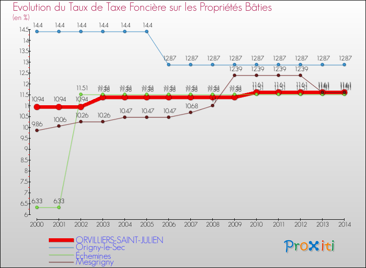Evolution du taux de la taxe foncière sur le bati pour ORVILLIERS-SAINT-JULIEN et les communes proches de 2000 à 2014 Comparaison des taux de taxe foncière sur le bati pour ORVILLIERS-SAINT-JULIEN et les communes voisines de 2000 à 2014
