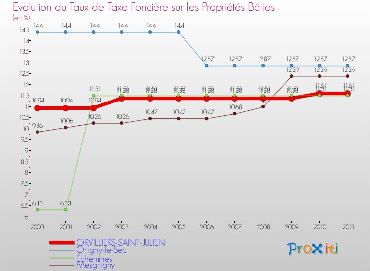 Evolution du taux de la taxe foncière sur le bati pour ORVILLIERS-SAINT-JULIEN et les communes proches Comparaison des taux de taxe foncière sur le bati pour ORVILLIERS-SAINT-JULIEN et les communes voisines