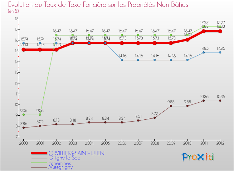 Evolution du taux de la taxe foncière sur les immeubles et terrains non batis pour ORVILLIERS-SAINT-JULIEN et les communes proches de 2000 à 2012 Comparaison des taux de la taxe foncière sur les immeubles et terrains non batis pour ORVILLIERS-SAINT-JULIEN et les communes voisines de 2000 à 2012