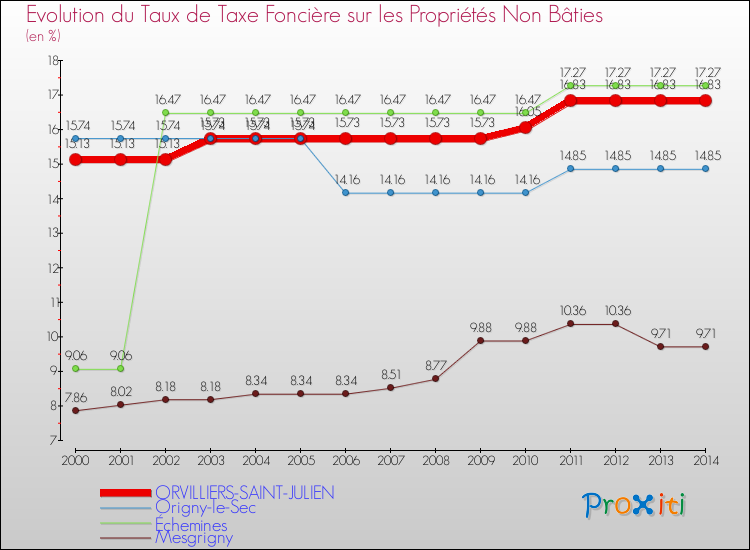 Evolution du taux de la taxe foncière sur les immeubles et terrains non batis pour ORVILLIERS-SAINT-JULIEN et les communes proches de 2000 à 2014 Comparaison des taux de la taxe foncière sur les immeubles et terrains non batis pour ORVILLIERS-SAINT-JULIEN et les communes voisines de 2000 à 2014