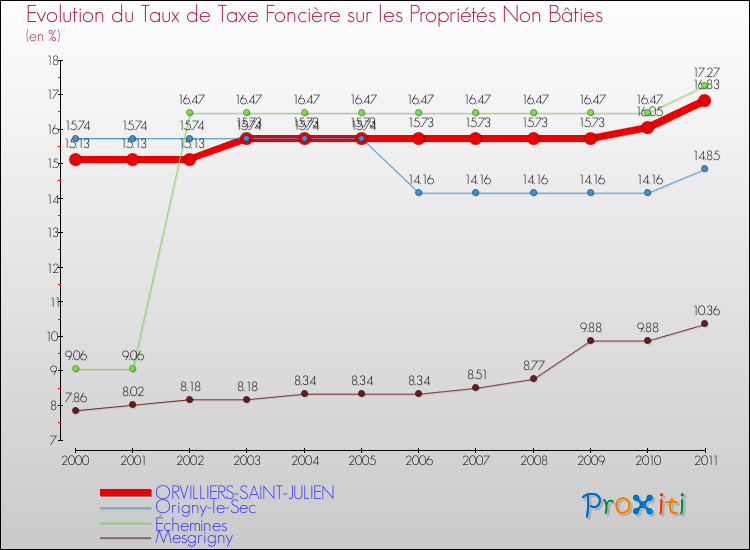 Evolution du taux de la taxe foncière sur les immeubles et terrains non batis pour ORVILLIERS-SAINT-JULIEN et les communes proches Comparaison des taux de la taxe foncière sur les immeubles et terrains non batis pour ORVILLIERS-SAINT-JULIEN et les communes voisines
