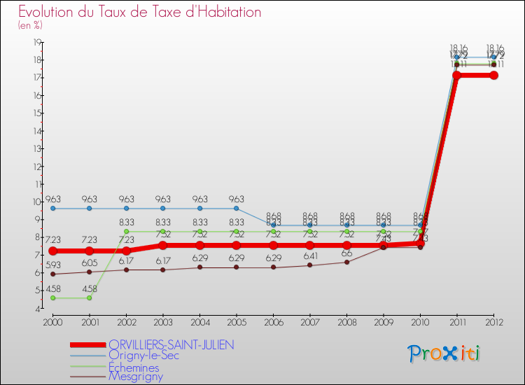 Evolution du taux de la taxe d'habitation pour ORVILLIERS-SAINT-JULIEN et les communes proches Comparaison des taux de la taxe d'habitation pour ORVILLIERS-SAINT-JULIEN et les communes voisines