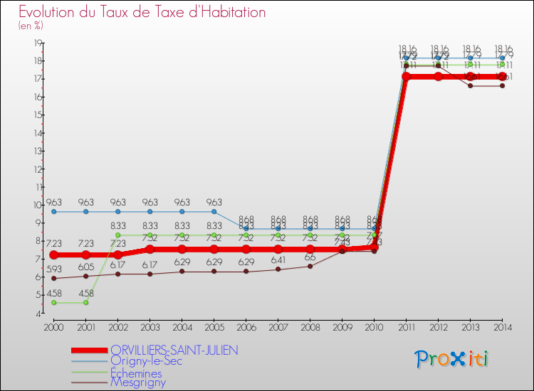 Evolution du taux de la taxe d'habitation pour ORVILLIERS-SAINT-JULIEN et les communes proches de 2000 à 2014 Comparaison des taux de la taxe d'habitation pour ORVILLIERS-SAINT-JULIEN et les communes voisines de 2000 à 2014