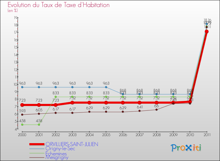 Evolution du taux de la taxe d'habitation pour ORVILLIERS-SAINT-JULIEN et les communes proches Comparaison des taux de la taxe d'habitation pour ORVILLIERS-SAINT-JULIEN et les communes voisines