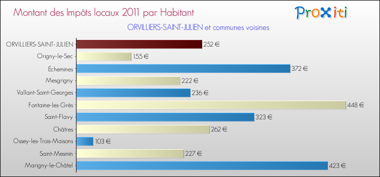 Montant des impôts locaux par Habitant pour ORVILLIERS-SAINT-JULIEN et les communes proches Comparaison des impôts locaux par habitant pour ORVILLIERS-SAINT-JULIEN et les communes voisines