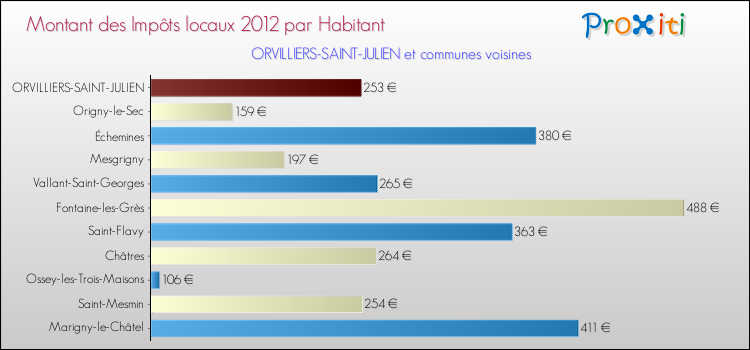 Montant des impôts locaux par Habitant pour ORVILLIERS-SAINT-JULIEN et les communes proches Comparaison des impôts locaux par habitant pour ORVILLIERS-SAINT-JULIEN et les communes voisines