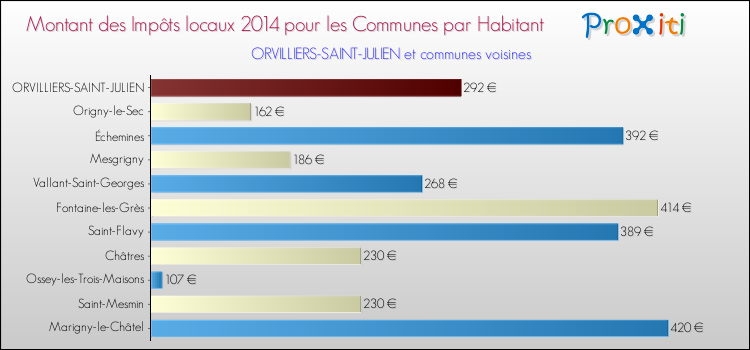 Montant des impôts locaux par Habitant pour ORVILLIERS-SAINT-JULIEN et les communes proches en 2014 Comparaison des impôts locaux par habitant pour ORVILLIERS-SAINT-JULIEN et les communes voisines en 2014