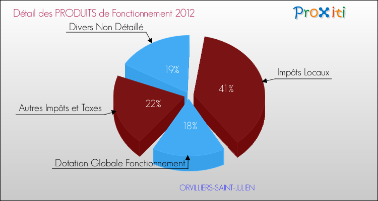 Décomposition du Budget de Fonctionnement 2012 de la commune de ORVILLIERS-SAINT-JULIEN Budget de Fonctionnement 2012 pour la commune de ORVILLIERS-SAINT-JULIEN