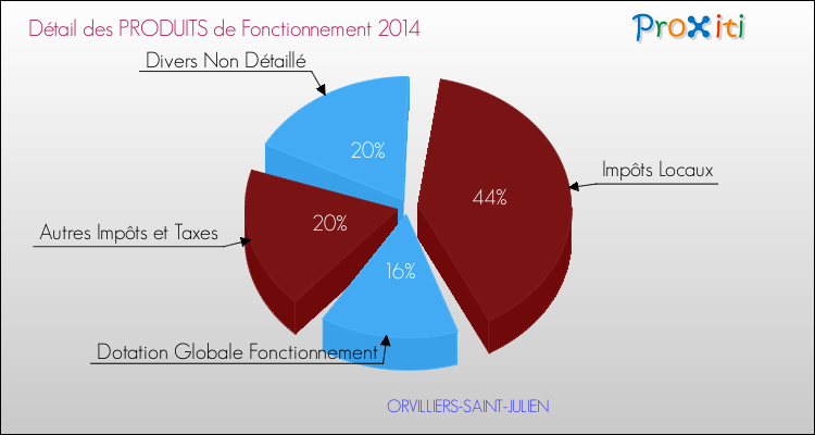 Décomposition du Budget de Fonctionnement 2014 de la commune de ORVILLIERS-SAINT-JULIEN Budget de Fonctionnement 2014 pour la commune de ORVILLIERS-SAINT-JULIEN