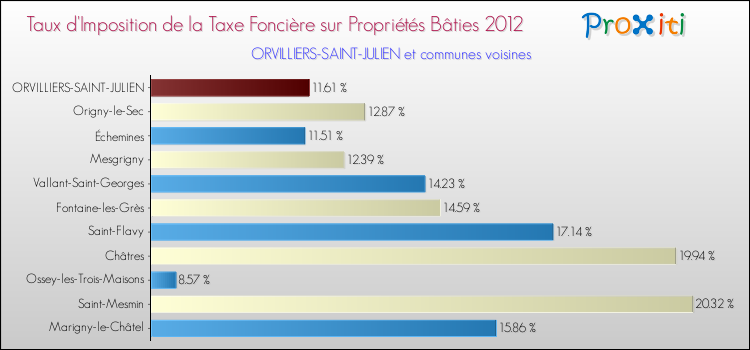 Taux d'imposition de la taxe foncière sur le bati 2012 pour ORVILLIERS-SAINT-JULIEN et les communes proches Comparaison des taux d'imposition de la taxe foncière sur le bati 2012 pour ORVILLIERS-SAINT-JULIEN et les communes voisines