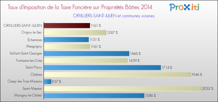 Taux d'imposition de la taxe foncière sur le bati 2014 pour ORVILLIERS-SAINT-JULIEN et les communes proches Comparaison des taux d'imposition de la taxe foncière sur le bati 2014 pour ORVILLIERS-SAINT-JULIEN et les communes voisines