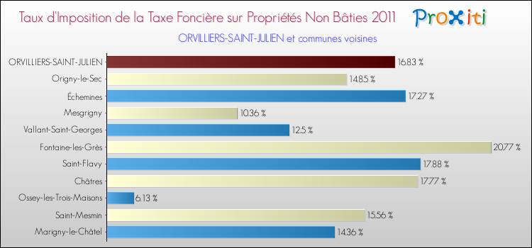 Taux d'imposition de la taxe foncière sur les immeubles et terrains non batis 2011 pour ORVILLIERS-SAINT-JULIEN et les communes proches Comparaison des taux d'imposition de la taxe foncière sur les immeubles et terrains non batis 2011 pour ORVILLIERS-SAINT-JULIEN et les communes voisines