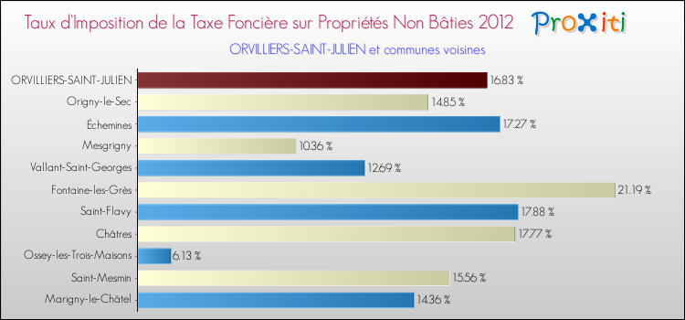 Taux d'imposition de la taxe foncière sur les immeubles et terrains non batis 2012 pour ORVILLIERS-SAINT-JULIEN et les communes proches Comparaison des taux d'imposition de la taxe foncière sur les immeubles et terrains non batis 2012 pour ORVILLIERS-SAINT-JULIEN et les communes voisines