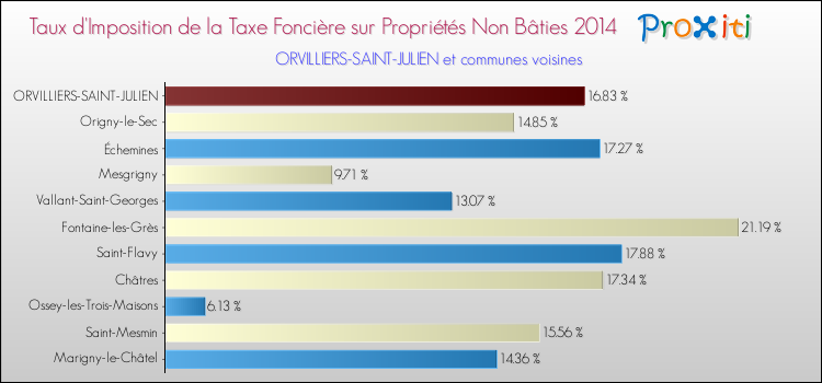 Taux d'imposition de la taxe foncière sur les immeubles et terrains non batis 2014 pour ORVILLIERS-SAINT-JULIEN et les communes proches Comparaison des taux d'imposition de la taxe foncière sur les immeubles et terrains non batis 2014 pour ORVILLIERS-SAINT-JULIEN et les communes voisines