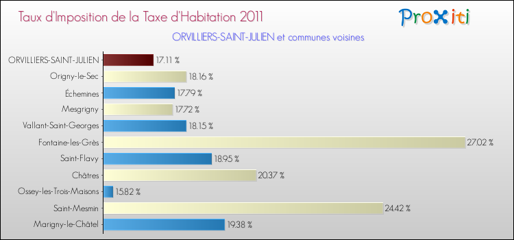 Taux d'imposition de la taxe d'habitation 2011 pour ORVILLIERS-SAINT-JULIEN et les communes proches Comparaison des taux d'imposition de la taxe d'habitation 2011 pour ORVILLIERS-SAINT-JULIEN et les communes voisines
