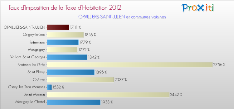 Taux d'imposition de la taxe d'habitation 2012 pour ORVILLIERS-SAINT-JULIEN et les communes proches Comparaison des taux d'imposition de la taxe d'habitation 2012 pour ORVILLIERS-SAINT-JULIEN et les communes voisines