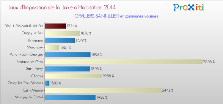 Taux d'imposition de la taxe d'habitation 2014 pour ORVILLIERS-SAINT-JULIEN et les communes proches Comparaison des taux d'imposition de la taxe d'habitation 2014 pour ORVILLIERS-SAINT-JULIEN et les communes voisines