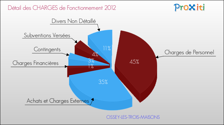 Décomposition des Charges de Fonctionnement 2012 de la commune de OSSEY-LES-TROIS-MAISONS Charges de Fonctionnement 2012 pour la commune de OSSEY-LES-TROIS-MAISONS