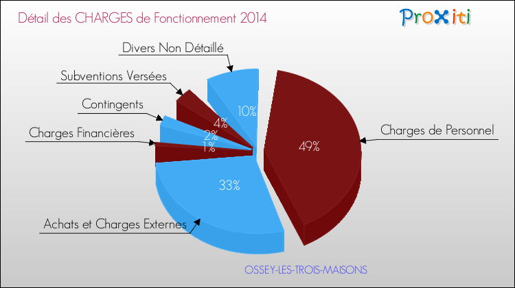 Décomposition des Charges de Fonctionnement 2014 de la commune de OSSEY-LES-TROIS-MAISONS Charges de Fonctionnement 2014 pour la commune de OSSEY-LES-TROIS-MAISONS