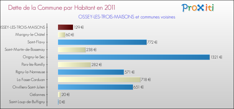 Dette par habitant de la commune en 2011 pour OSSEY-LES-TROIS-MAISONS et les communes proches Comparaison de la dette par habitant de la commune en 2011 pour OSSEY-LES-TROIS-MAISONS et les communes voisines