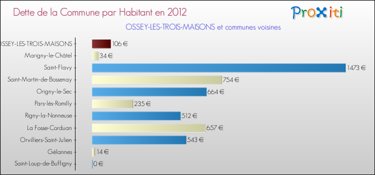 Dette par habitant de la commune en 2012 pour OSSEY-LES-TROIS-MAISONS et les communes proches Comparaison de la dette par habitant de la commune en 2012 pour OSSEY-LES-TROIS-MAISONS et les communes voisines