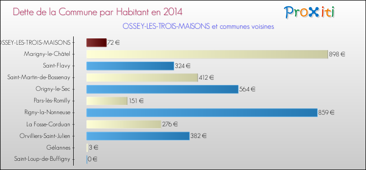 Dette par habitant de la commune en 2014 pour OSSEY-LES-TROIS-MAISONS et les communes proches Comparaison de la dette par habitant de la commune en 2014 pour OSSEY-LES-TROIS-MAISONS et les communes voisines
